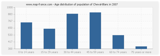 Age distribution of population of Cheval-Blanc in 2007