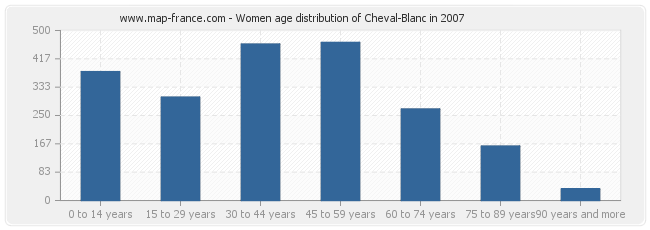 Women age distribution of Cheval-Blanc in 2007