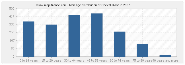 Men age distribution of Cheval-Blanc in 2007