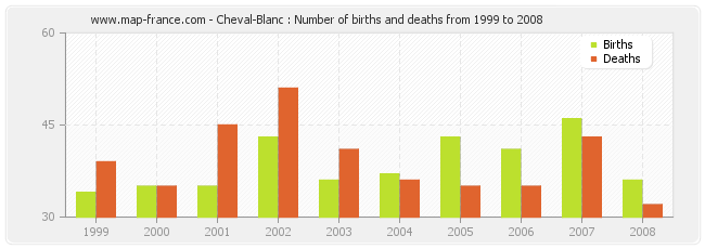 Cheval-Blanc : Number of births and deaths from 1999 to 2008