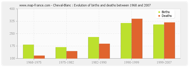Cheval-Blanc : Evolution of births and deaths between 1968 and 2007