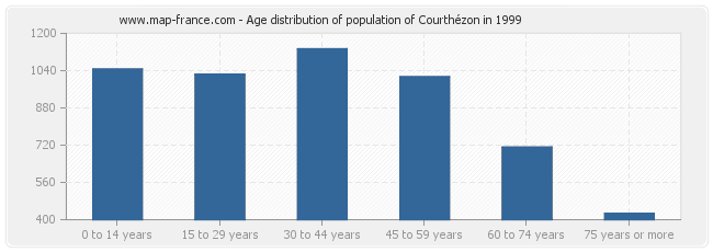 Age distribution of population of Courthézon in 1999