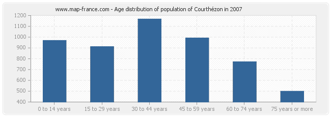 Age distribution of population of Courthézon in 2007