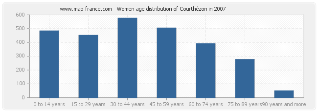 Women age distribution of Courthézon in 2007