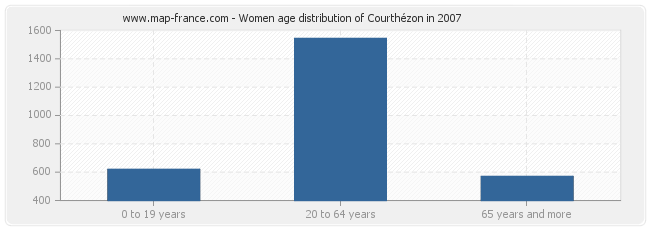 Women age distribution of Courthézon in 2007