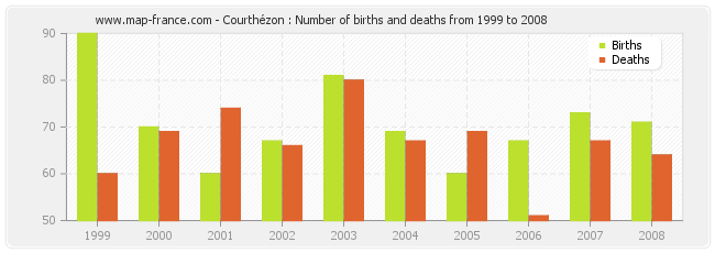 Courthézon : Number of births and deaths from 1999 to 2008