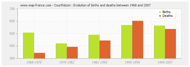 Courthézon : Evolution of births and deaths between 1968 and 2007