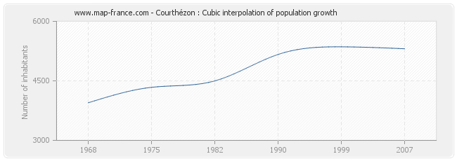 Courthézon : Cubic interpolation of population growth