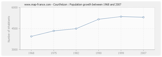 Population Courthézon