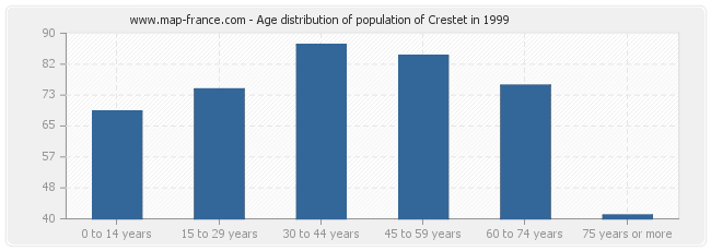 Age distribution of population of Crestet in 1999