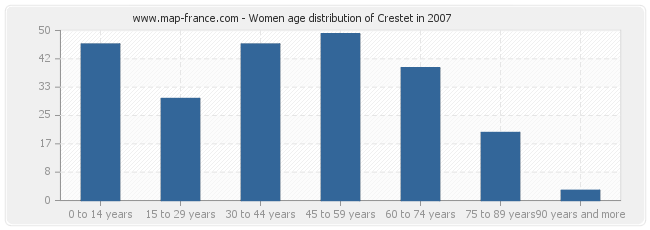 Women age distribution of Crestet in 2007