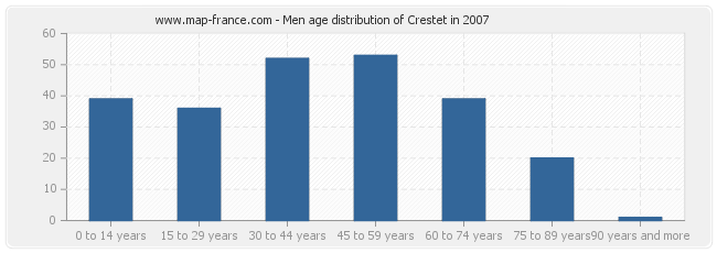Men age distribution of Crestet in 2007
