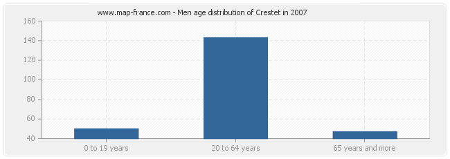 Men age distribution of Crestet in 2007