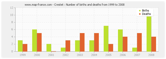 Crestet : Number of births and deaths from 1999 to 2008