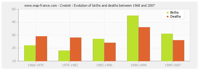 Crestet : Evolution of births and deaths between 1968 and 2007
