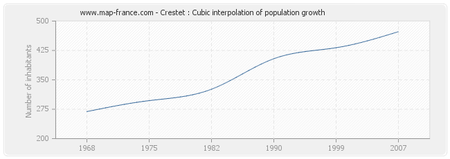 Crestet : Cubic interpolation of population growth
