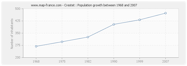 Population Crestet