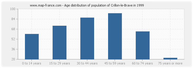 Age distribution of population of Crillon-le-Brave in 1999