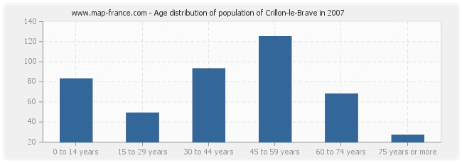 Age distribution of population of Crillon-le-Brave in 2007