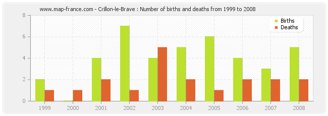 Crillon-le-Brave : Number of births and deaths from 1999 to 2008