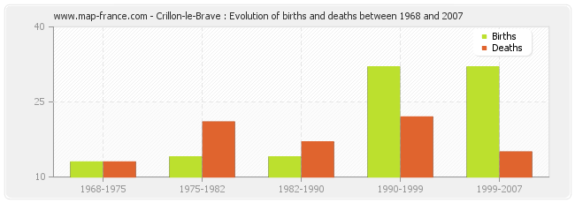 Crillon-le-Brave : Evolution of births and deaths between 1968 and 2007