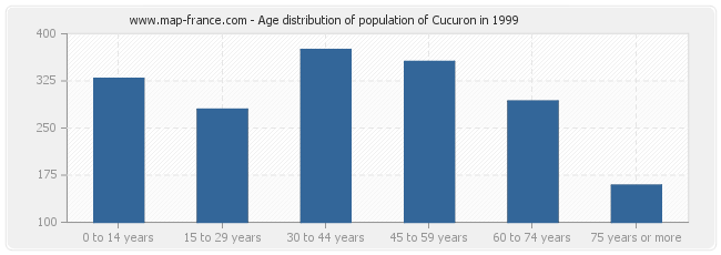 Age distribution of population of Cucuron in 1999