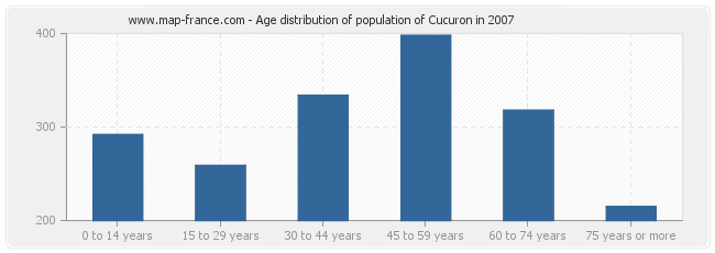 Age distribution of population of Cucuron in 2007