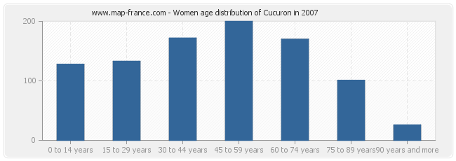 Women age distribution of Cucuron in 2007