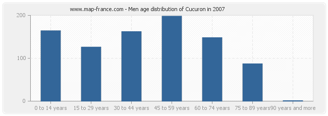 Men age distribution of Cucuron in 2007