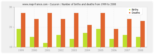 Cucuron : Number of births and deaths from 1999 to 2008