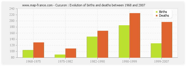 Cucuron : Evolution of births and deaths between 1968 and 2007