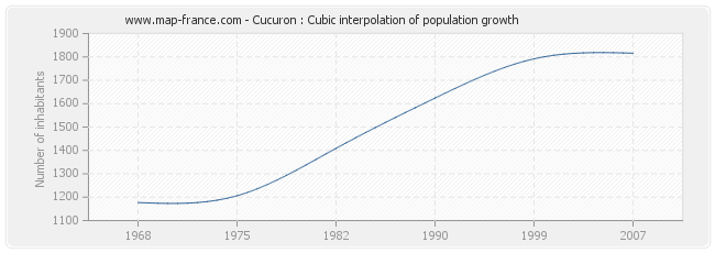 Cucuron : Cubic interpolation of population growth