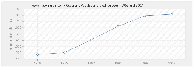 Population Cucuron