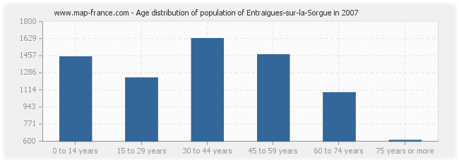 Age distribution of population of Entraigues-sur-la-Sorgue in 2007