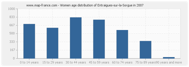 Women age distribution of Entraigues-sur-la-Sorgue in 2007