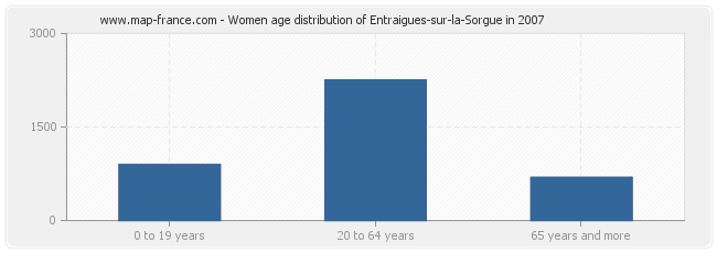 Women age distribution of Entraigues-sur-la-Sorgue in 2007