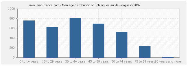 Men age distribution of Entraigues-sur-la-Sorgue in 2007
