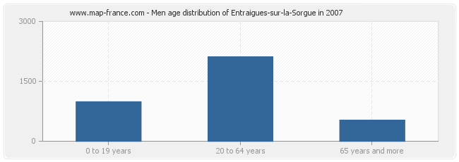 Men age distribution of Entraigues-sur-la-Sorgue in 2007