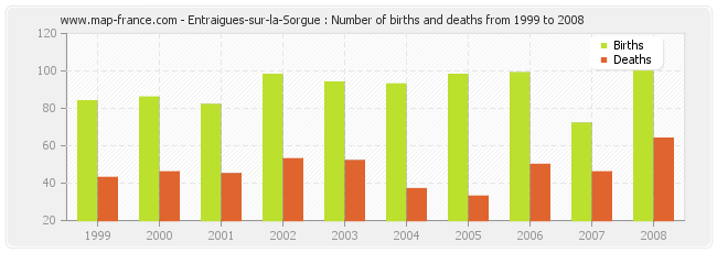 Entraigues-sur-la-Sorgue : Number of births and deaths from 1999 to 2008