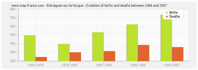 Entraigues-sur-la-Sorgue : Evolution of births and deaths between 1968 and 2007