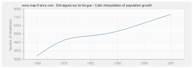 Entraigues-sur-la-Sorgue : Cubic interpolation of population growth