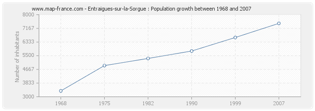Population Entraigues-sur-la-Sorgue