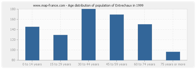 Age distribution of population of Entrechaux in 1999