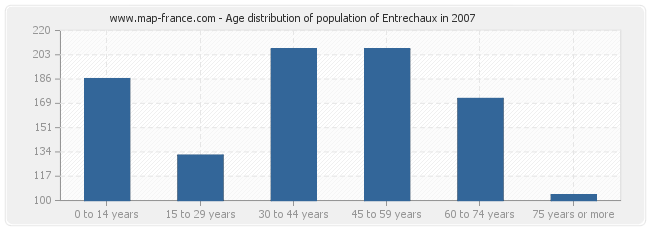 Age distribution of population of Entrechaux in 2007