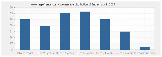 Women age distribution of Entrechaux in 2007
