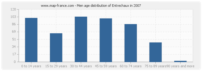 Men age distribution of Entrechaux in 2007