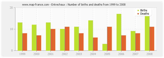 Entrechaux : Number of births and deaths from 1999 to 2008