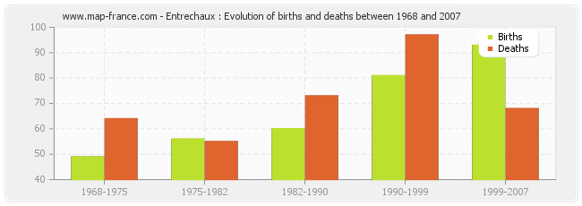 Entrechaux : Evolution of births and deaths between 1968 and 2007