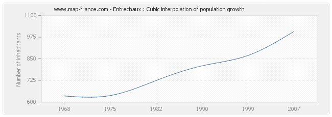 Entrechaux : Cubic interpolation of population growth