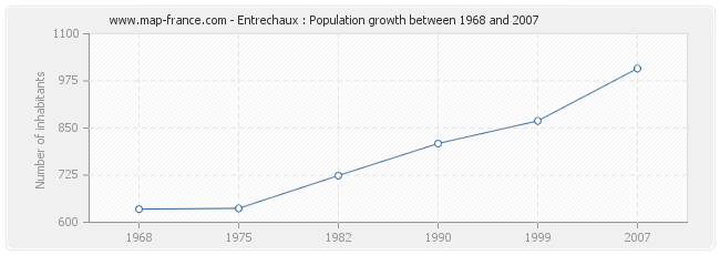 Population Entrechaux